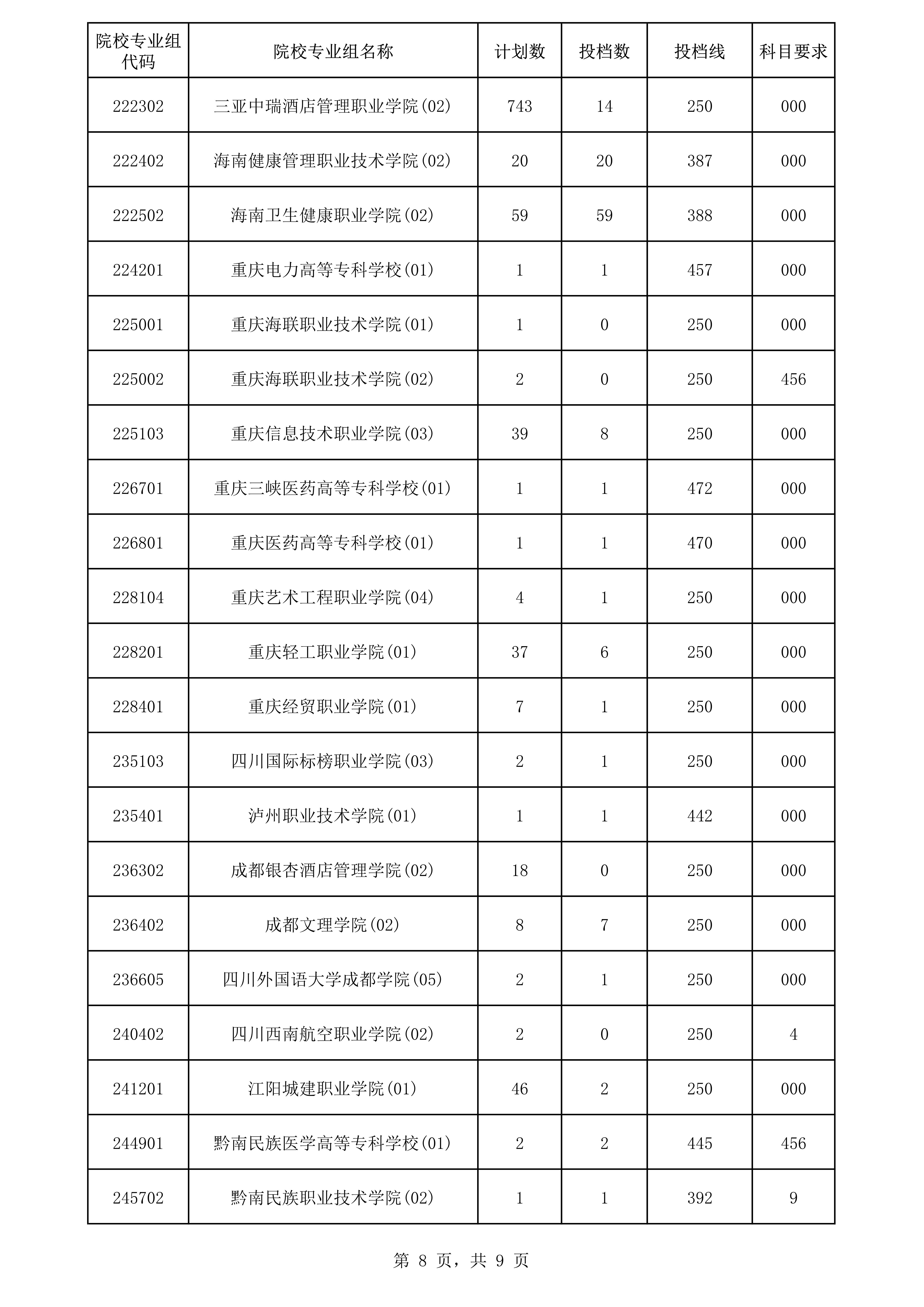 高职专科批次院校专业组征集志愿平行投档分数线8.png