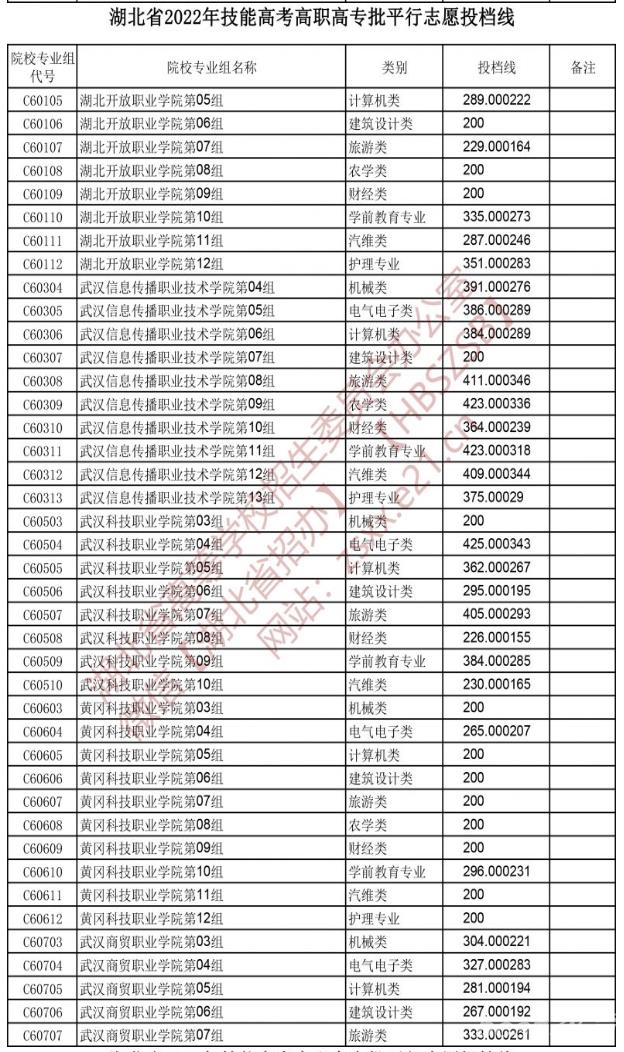 2022湖北技能高考高职高专批平行志愿投档线