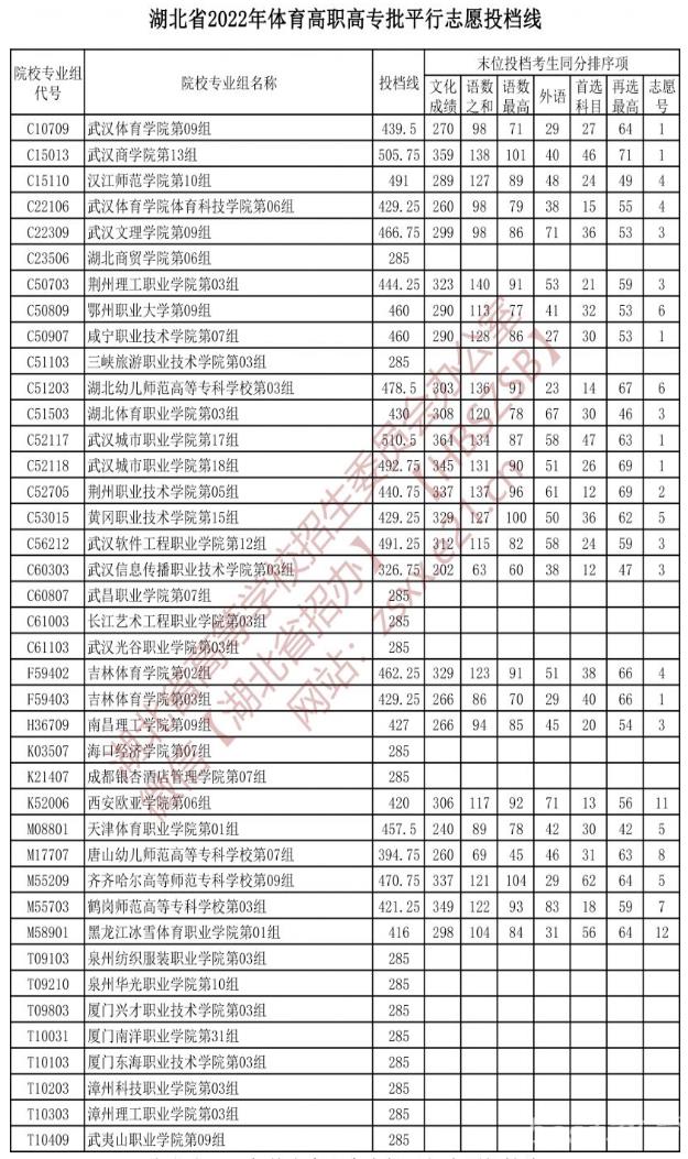 2022湖北高考体育高职高专批投档线