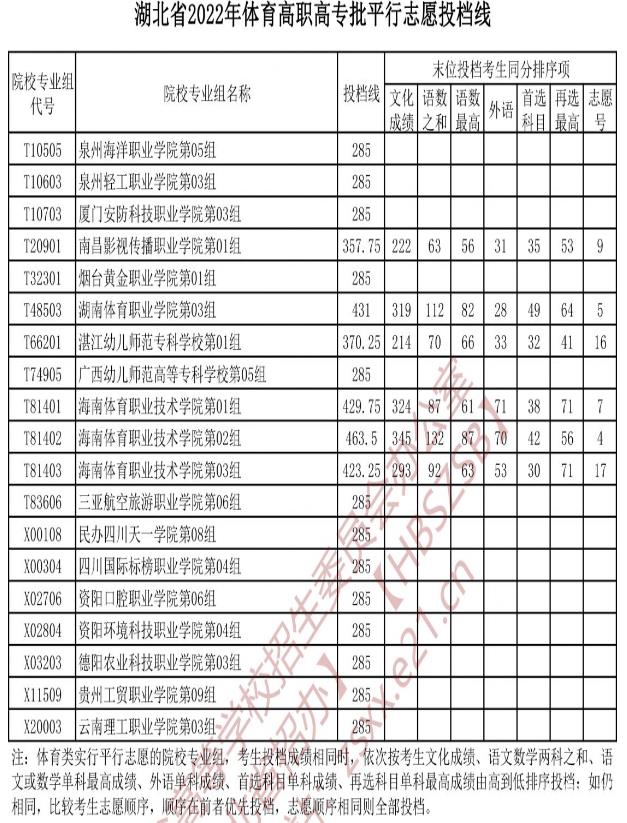 2022湖北高考体育高职高专批投档线