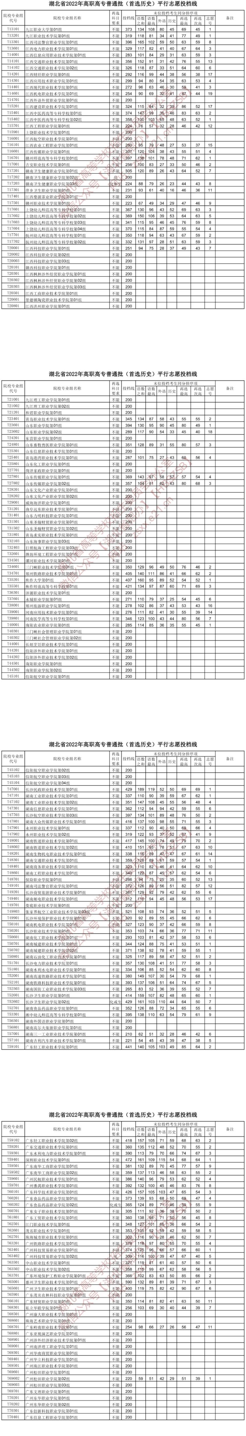 2022湖北高考高职高专普通批投档线（首选历史）