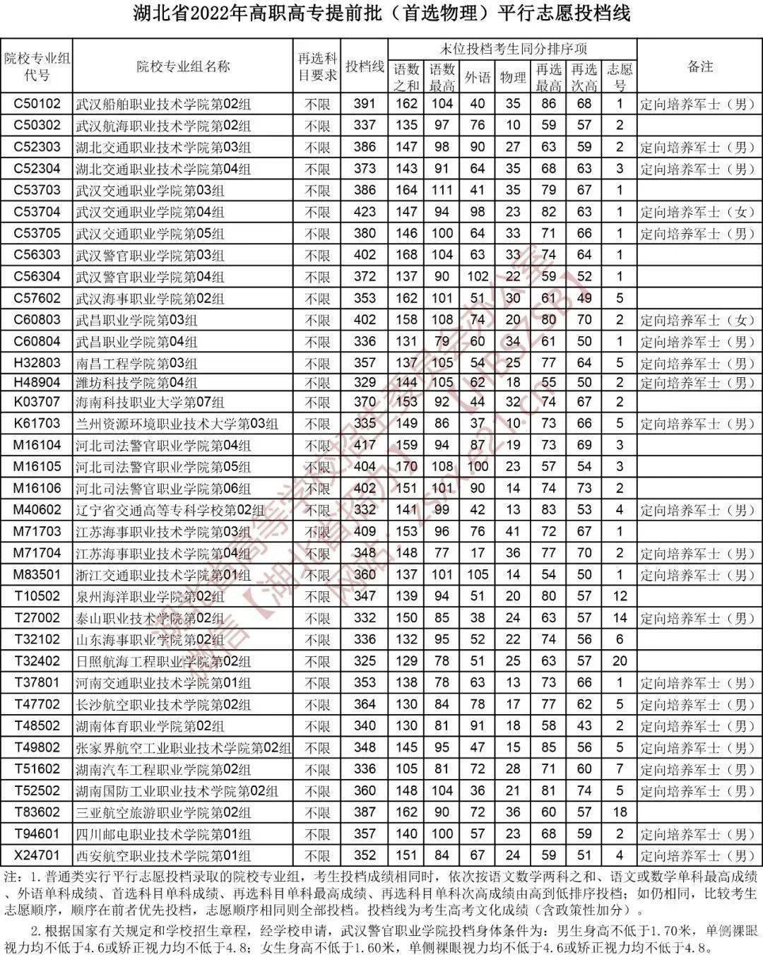 2022湖北高考高职高专提前批平行志愿投档线（首选物理）