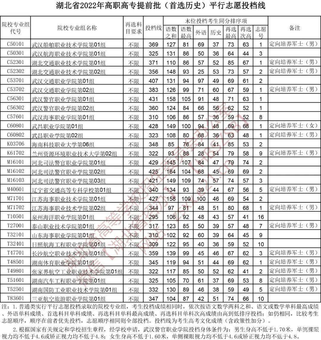 2022湖北高考高职高专提前批平行志愿投档线（首选历史）