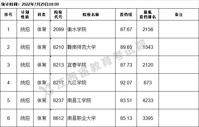 2022江西高考第二批本科体育类征集志愿投档情况