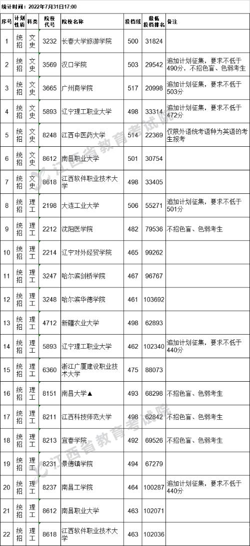 2022江西高考二本缺额院校征集志愿投档线及排名