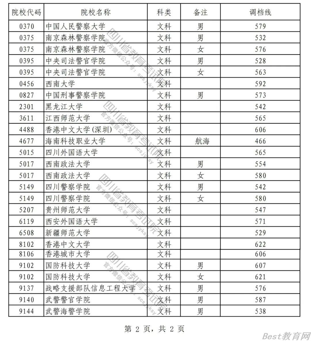 2022四川本科提前批文科录取调档线