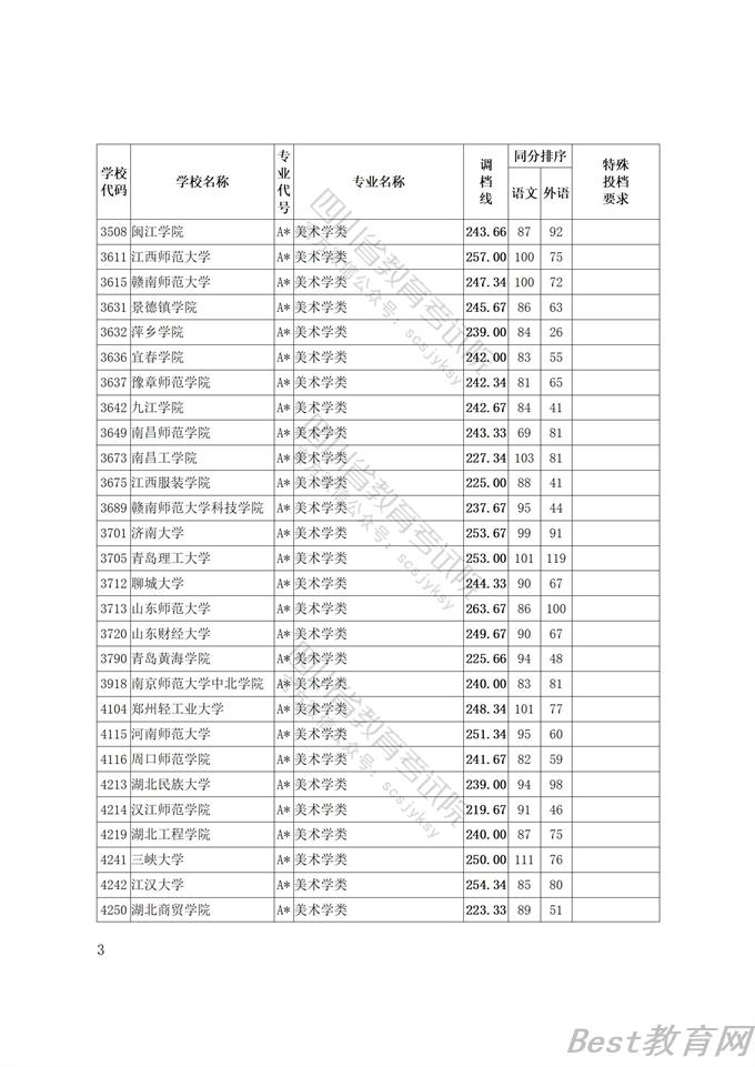 2022四川艺术体育类专业招生艺术类本科第一批、体育类本科批调档线