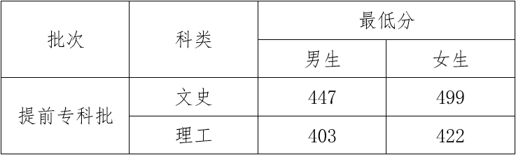 2022年云南司法警官职业学院提前录取批政治考察、面试、体检、体能测试最低分数线.png