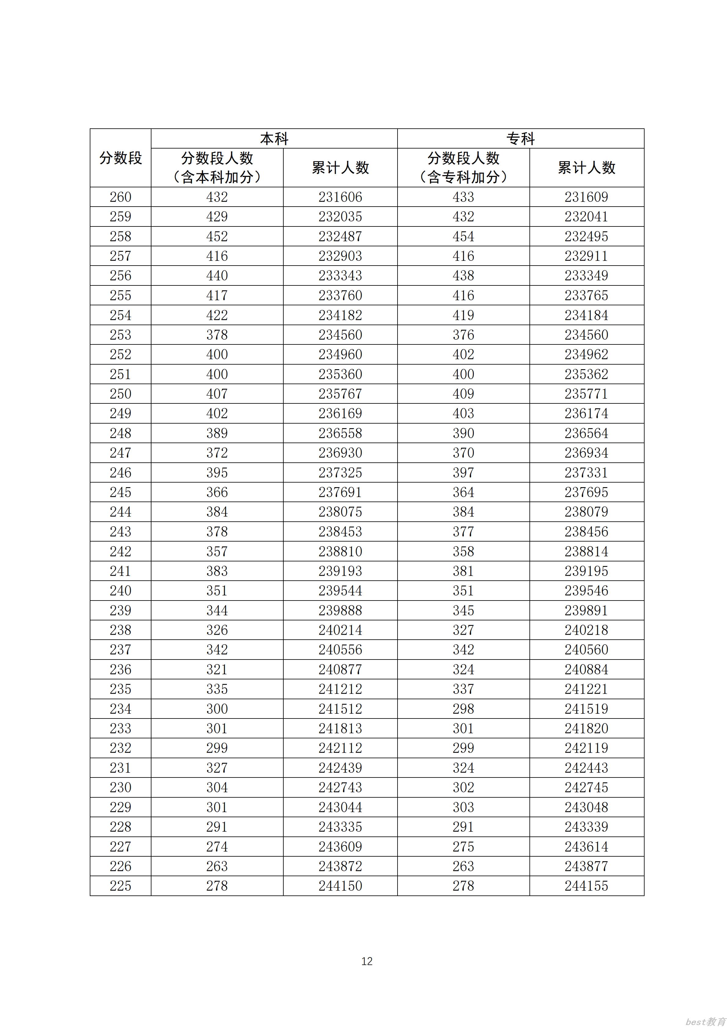 2020广东高考一分一段表