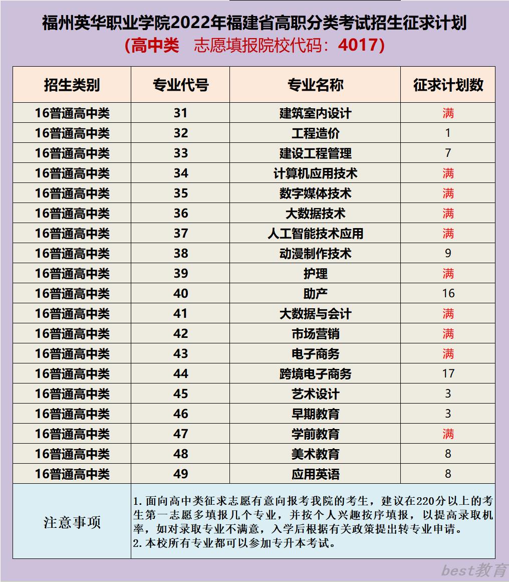 2022福州英华职业学院投档分公布