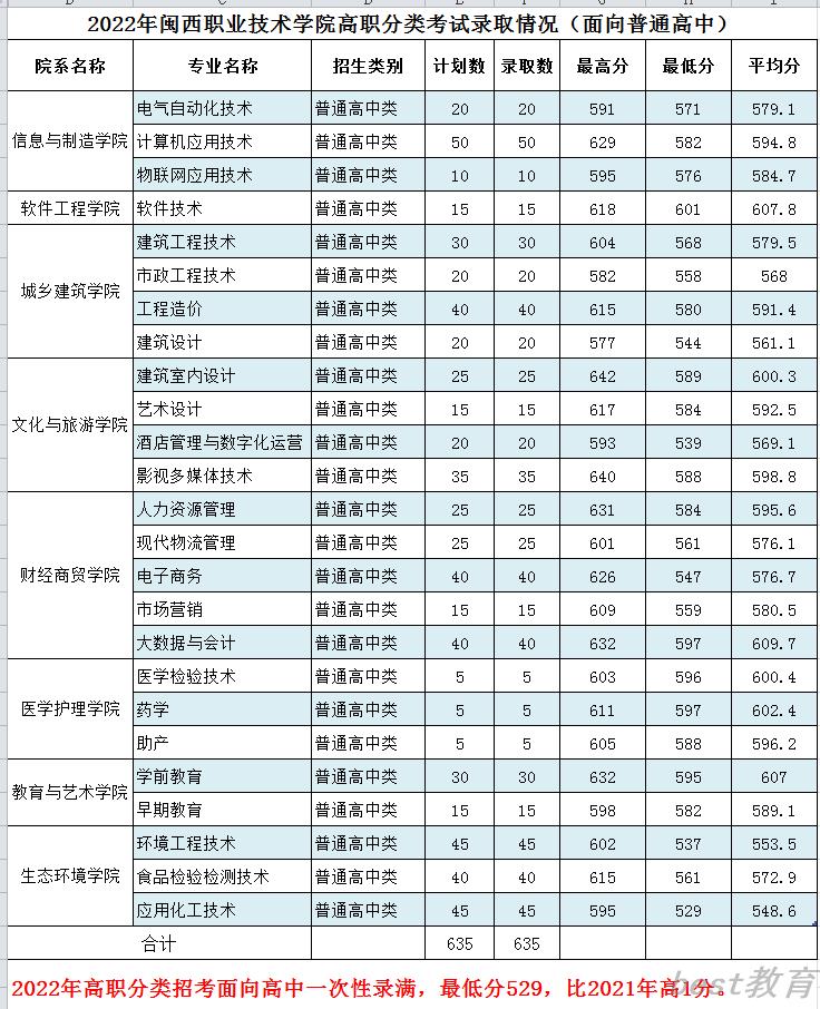 2022福建船政交通职业学院投档分公布