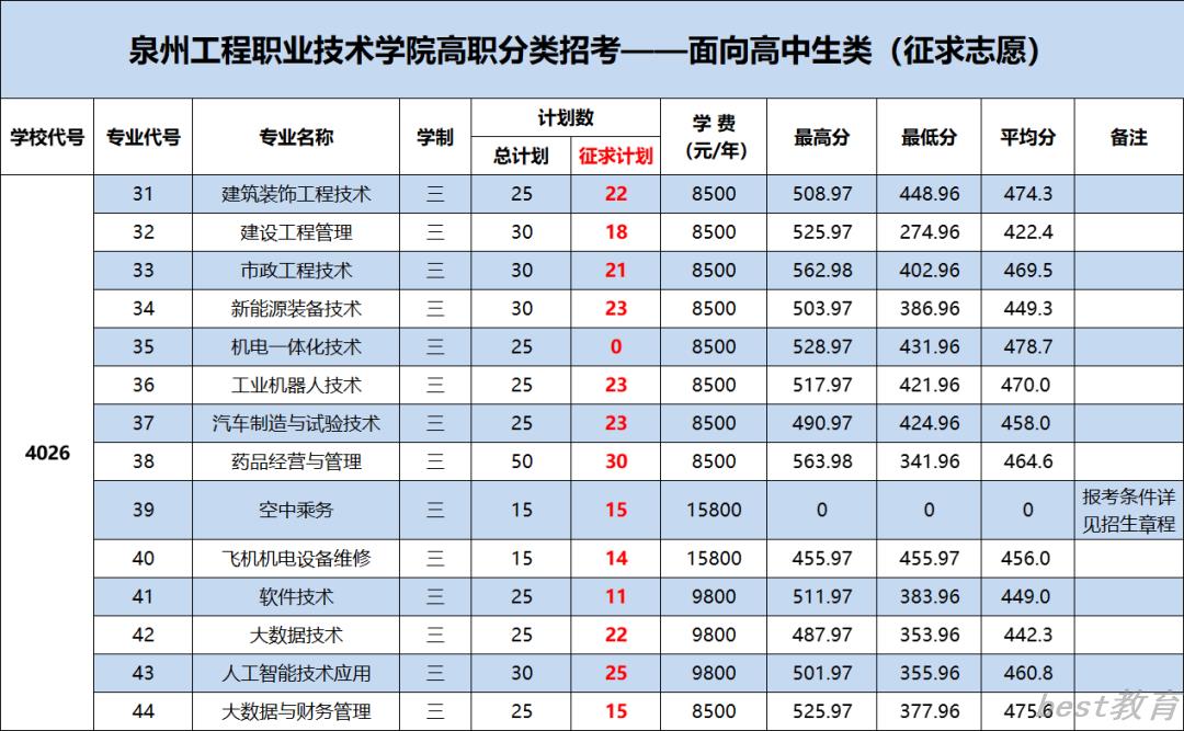 2022泉州工程职业技术学院投档分公布