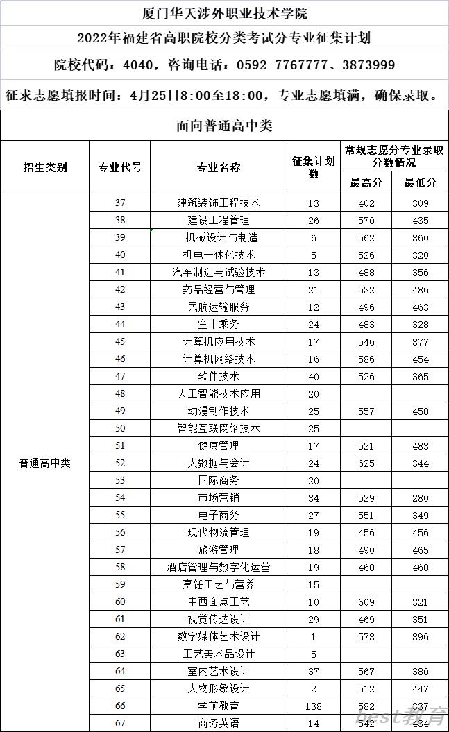 2022厦门华天涉外职业技术学院投档分公布