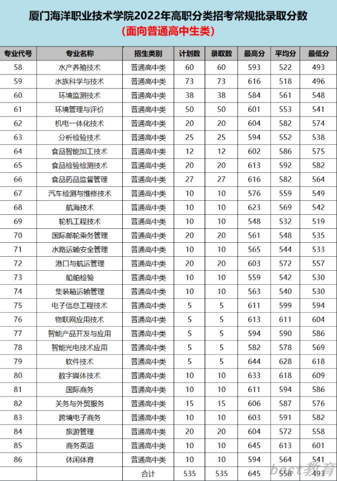 2022厦门海洋职业技术学院投档分公布