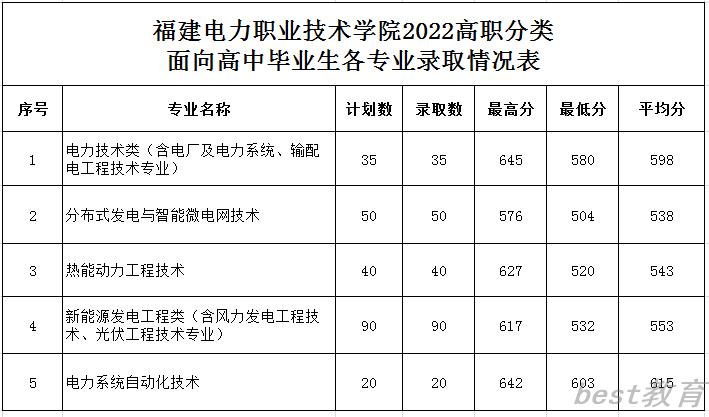 2022福建电力职业技术学院投档分公布