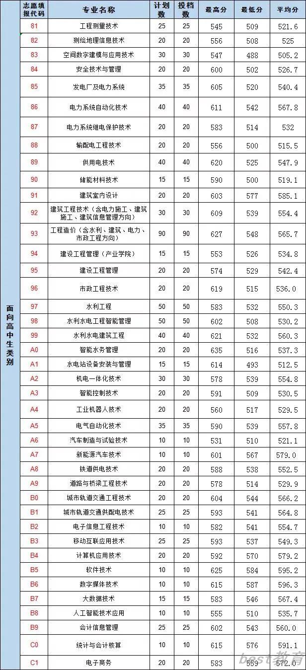 2022福建水利电力职业学院投档分公布