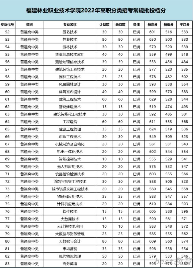 2022福建林业职业技术学院投档分公布