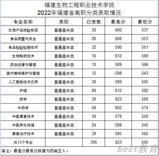 2022福建生物工程职业技术学院投档分公布