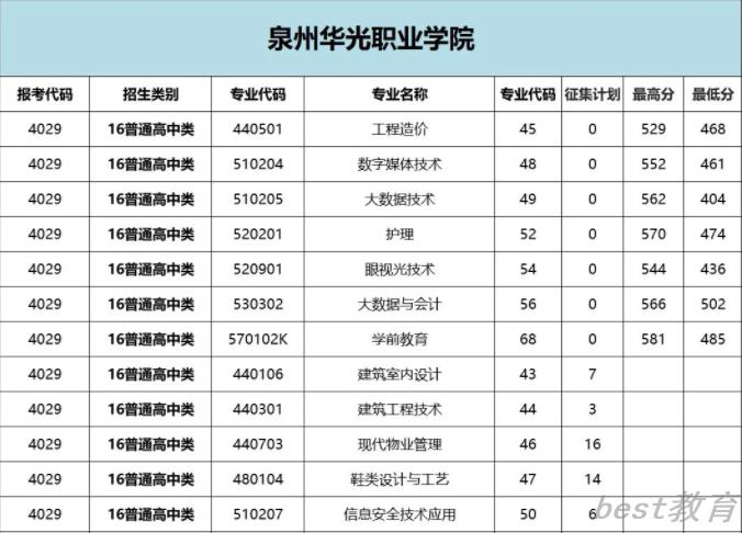 2022泉州华光职业学院投档分公布