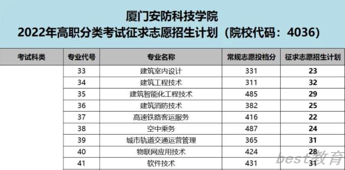 2022厦门安防科技职业学院投档分公布