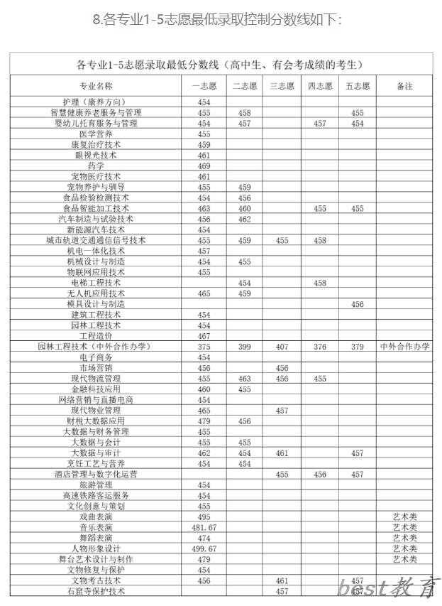 2024年洛阳职业技术学院单招录取分数线