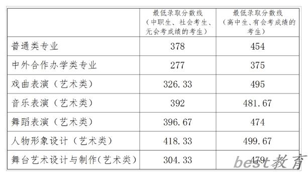 2024年洛阳职业技术学院单招录取分数线