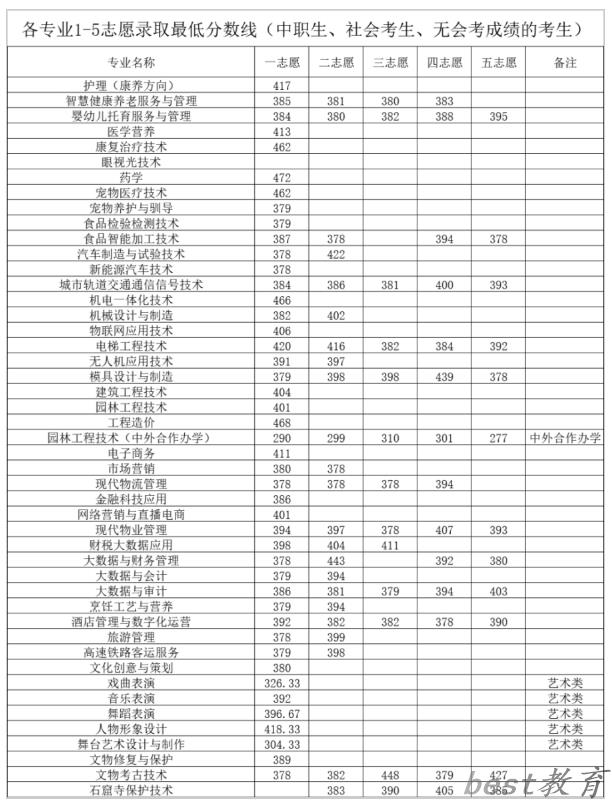 2024年洛阳职业技术学院单招录取分数线