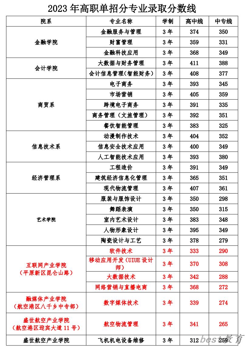 2024年郑州财税金融职业学院单招录取分数线