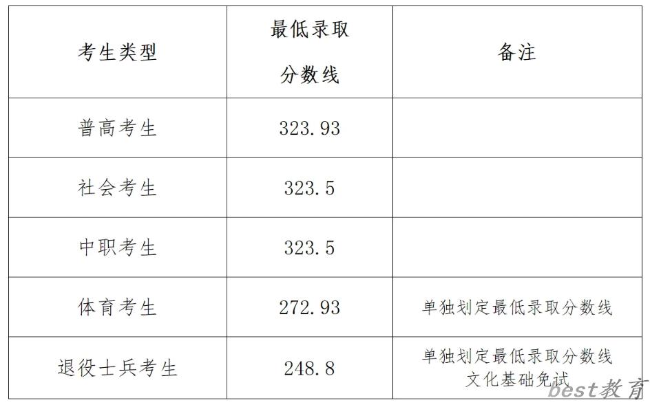 2024年南阳农业职业学院单招录取分数线