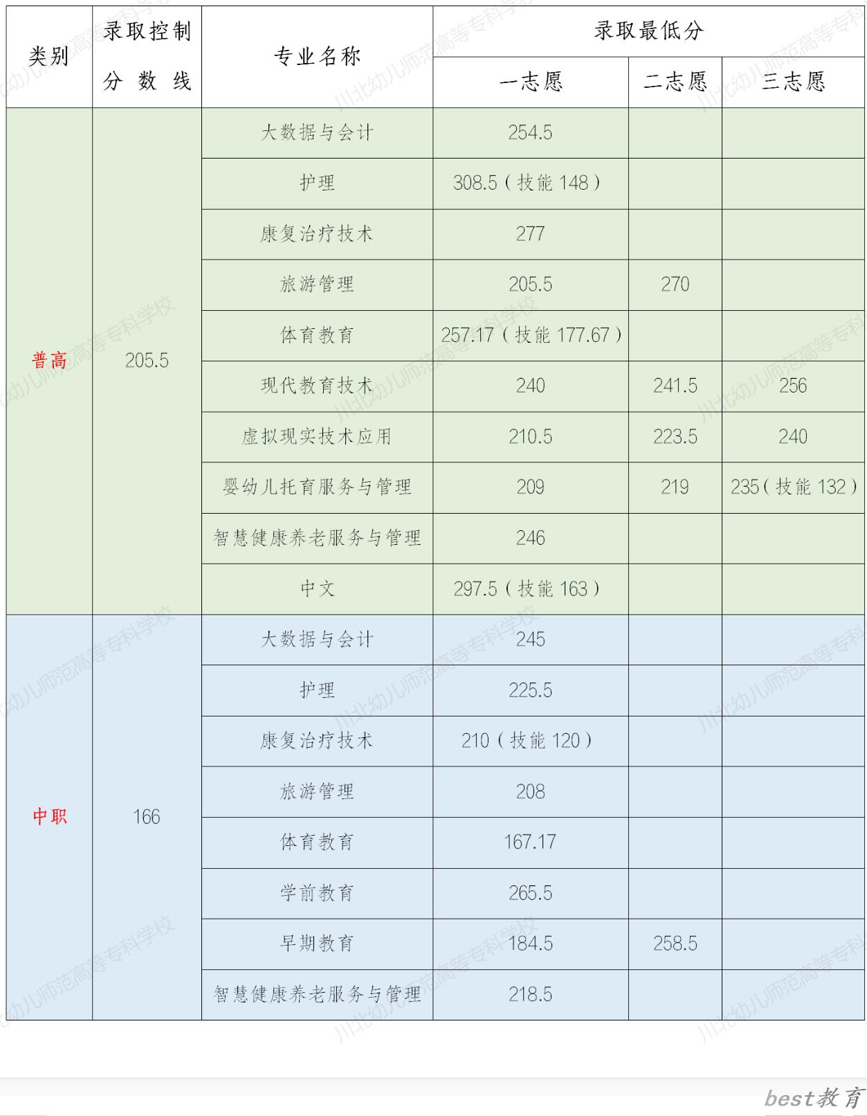 2024年川北幼儿师范高等专科学校单招录取分数线