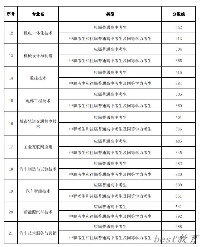 2024年湖南电气职业技术学院单招录取分数线
