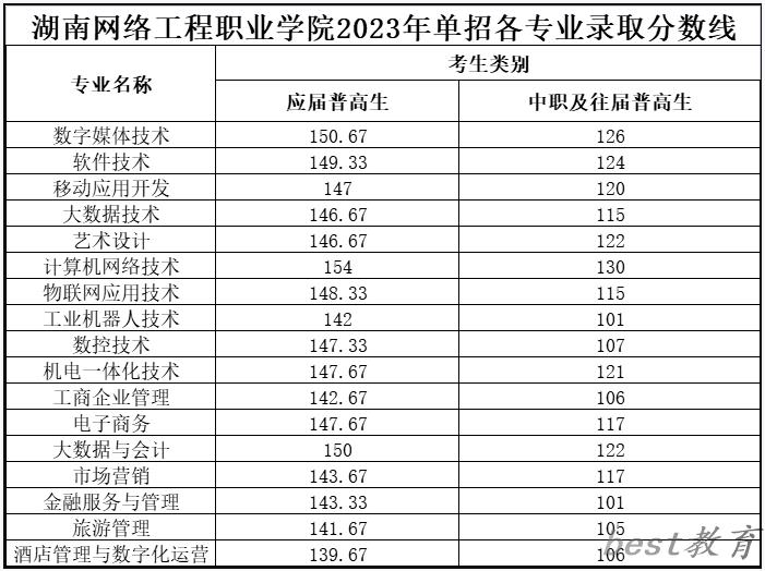 2024年湖南网络工程职业学院单招录取分数线