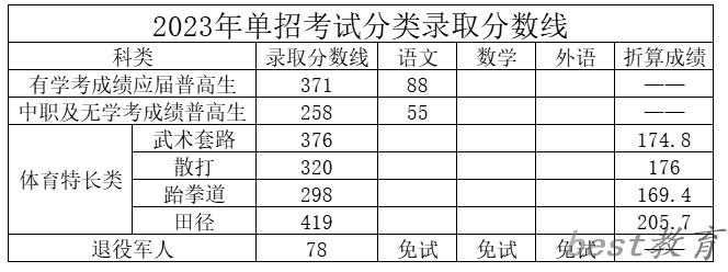 2024年湖南司法警官职业学院单招录取分数线
