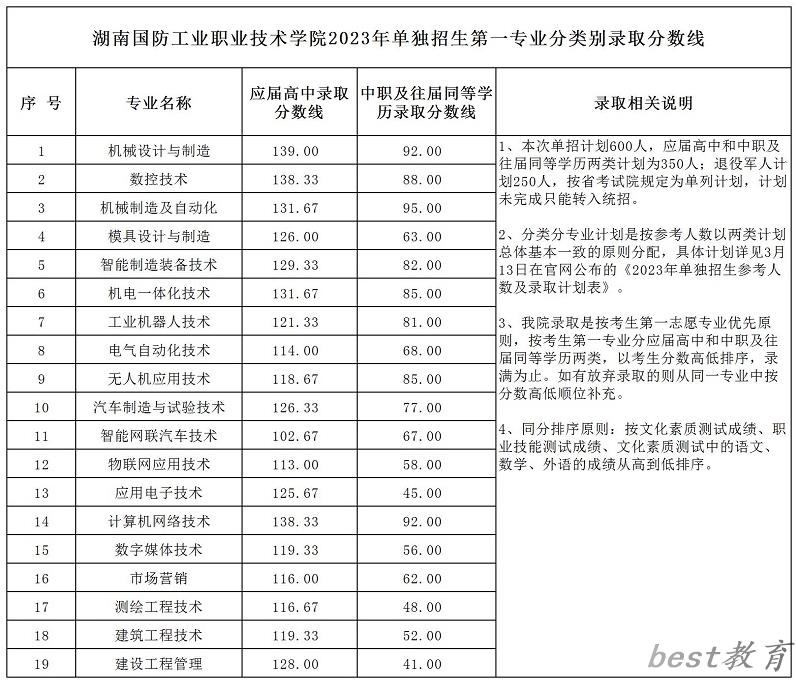 2024年湖南国防工业职业技术学院单招录取分数线