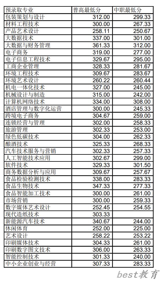 2024年四川工商职业技术学院单招录取分数线