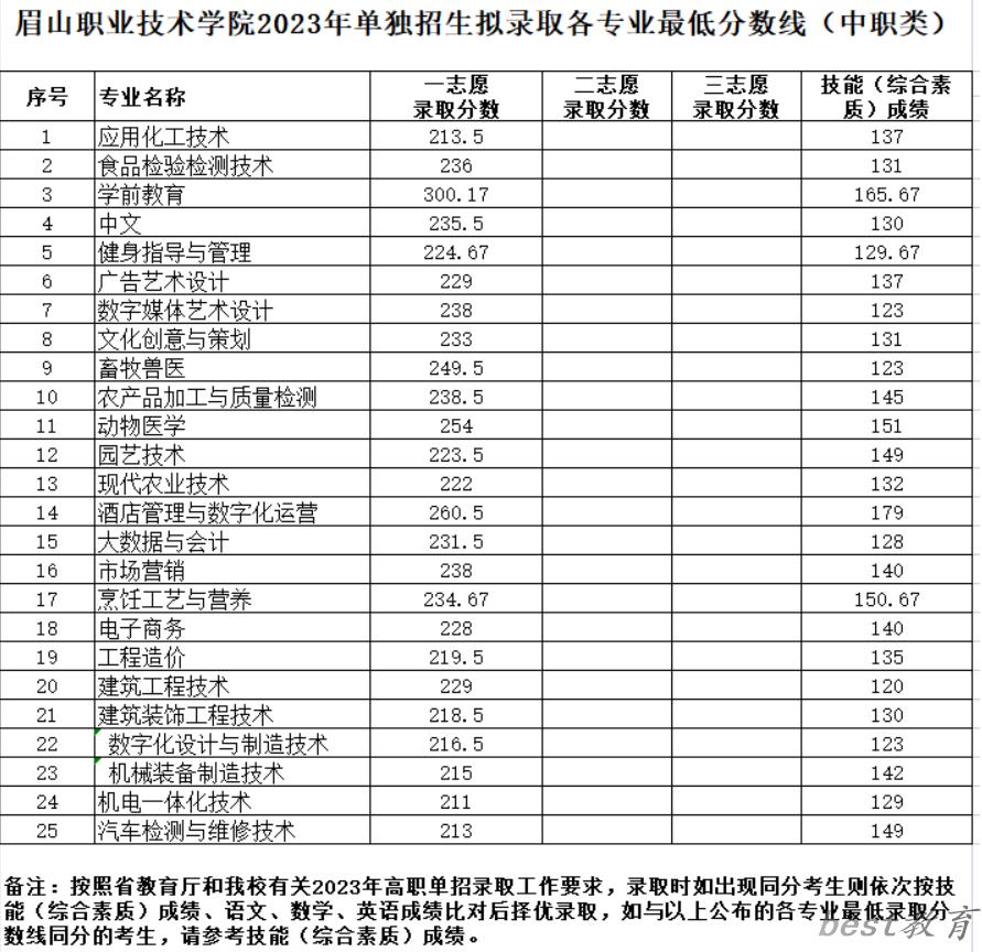 2024年眉山职业技术学院单招录取分数线