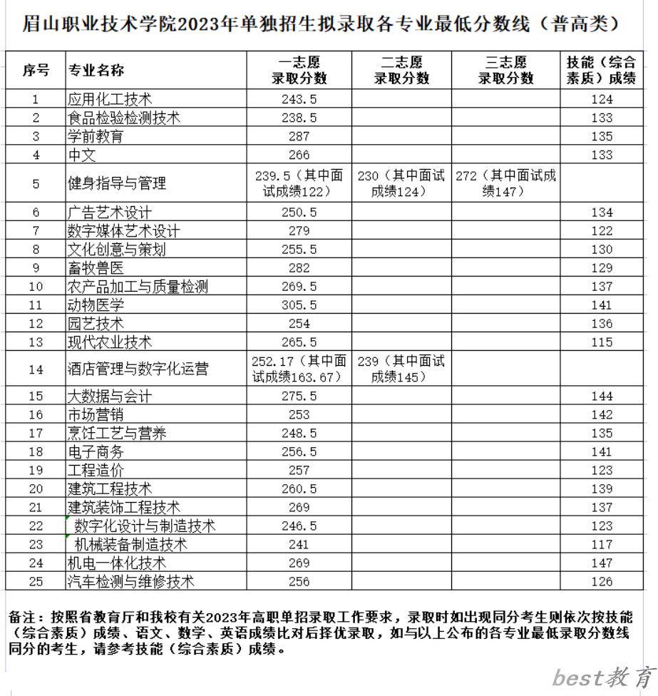 2024年眉山职业技术学院单招录取分数线