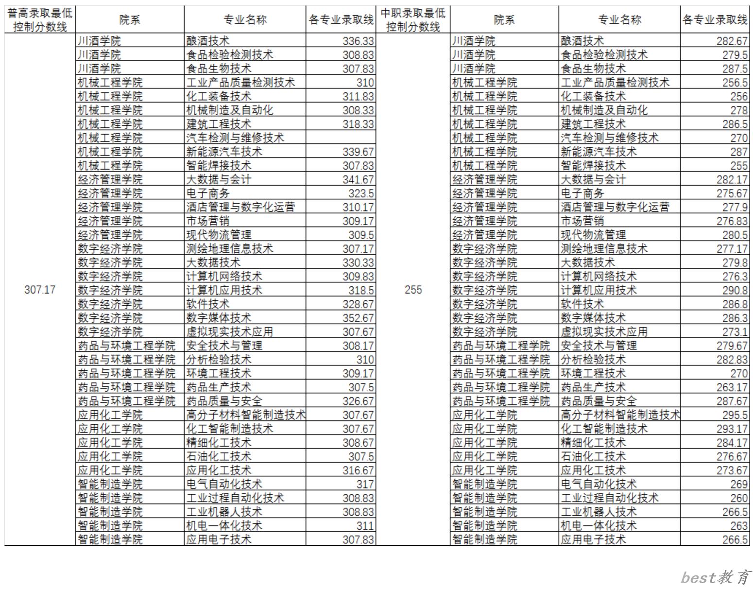 2024年四川化工职业技术学院单招录取分数线