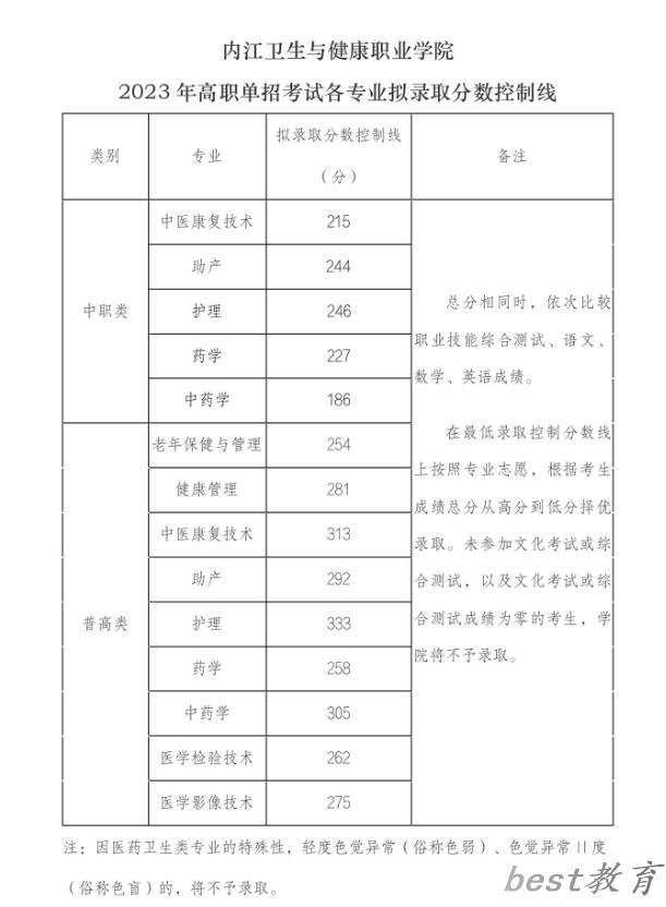 2024年内江卫生与健康职业学院单招录取分数线