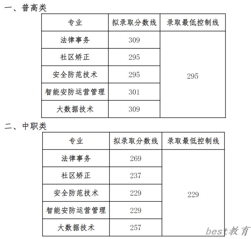 2024年四川司法警官职业学院单招录取分数线