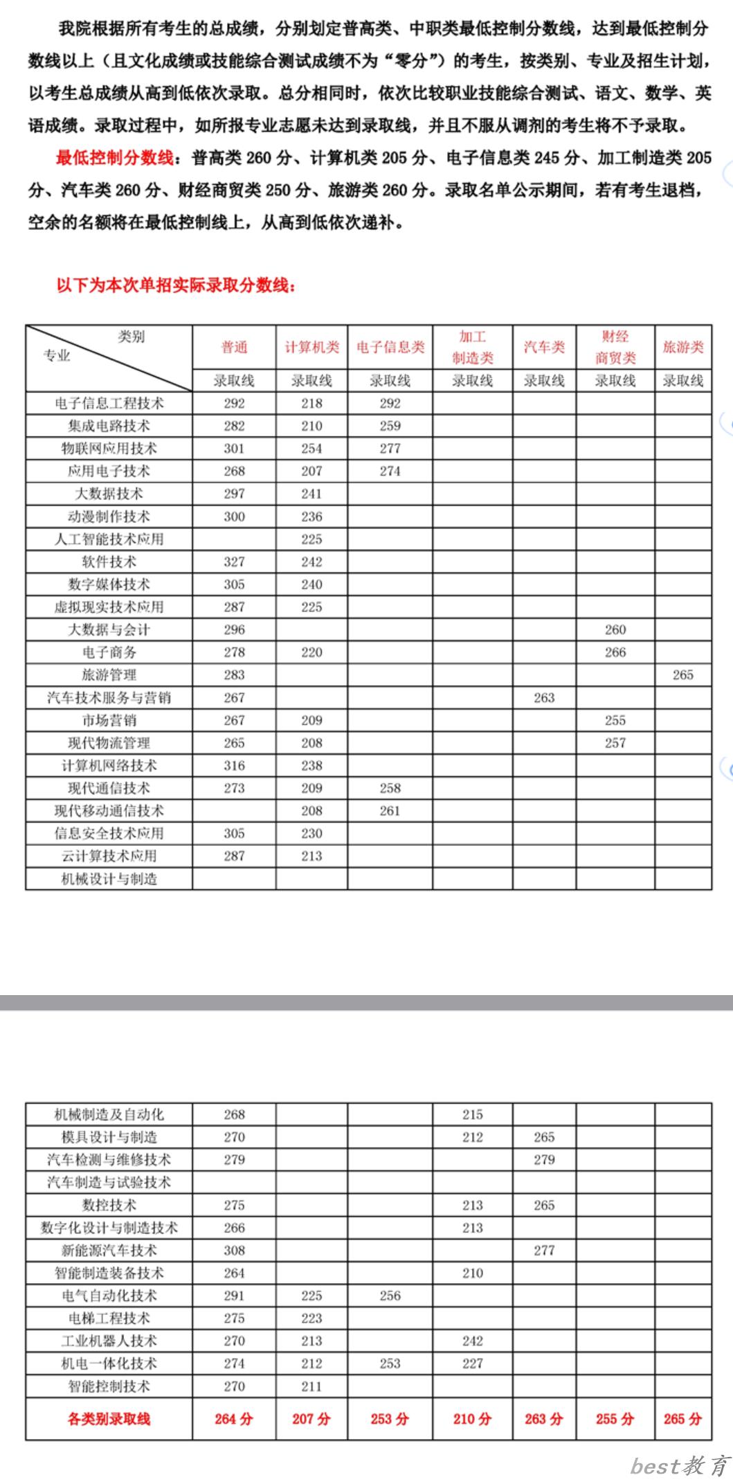 2024年四川信息职业技术学院单招录取分数线