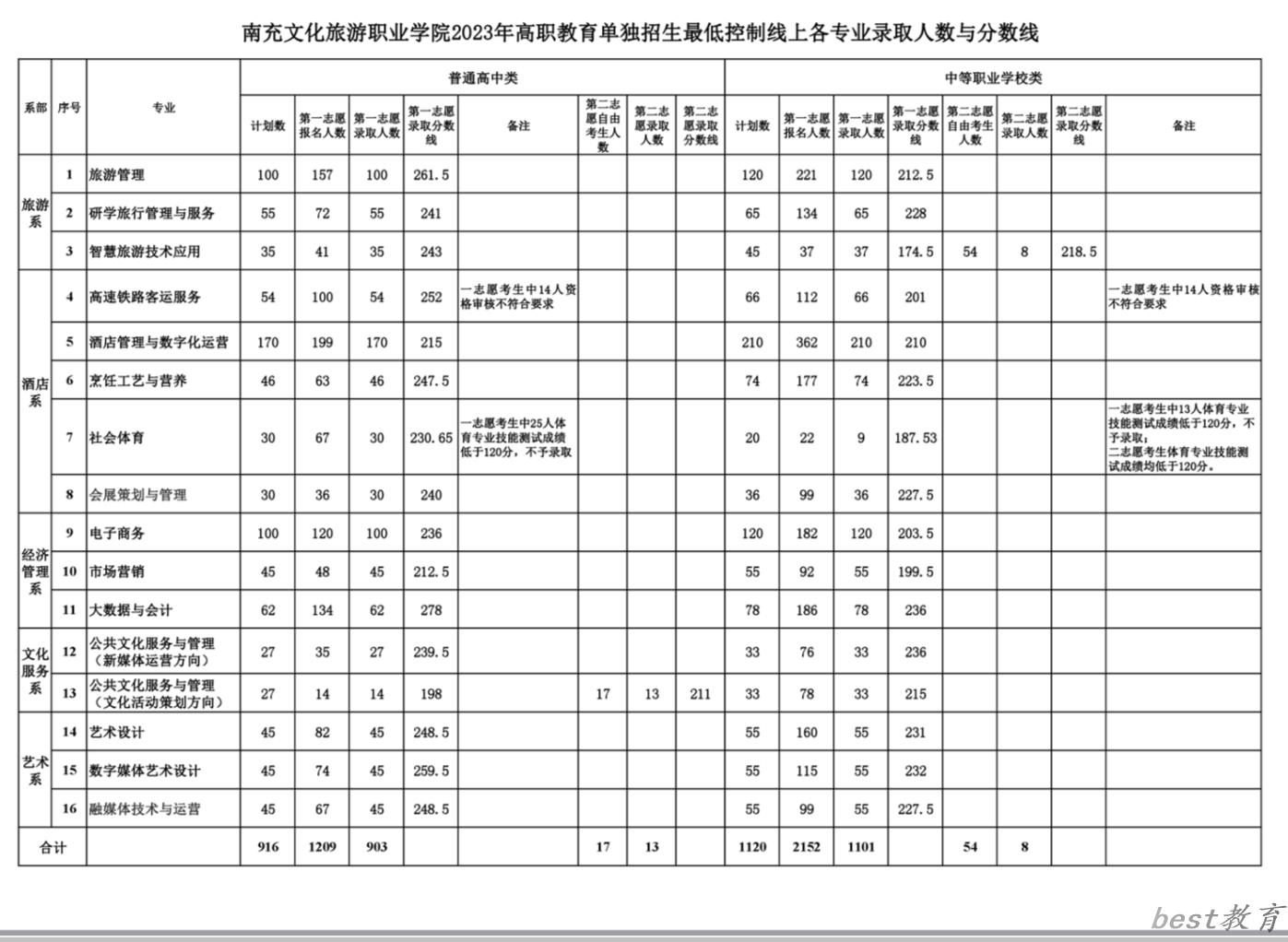 2024年南充文化旅游职业学院单招录取分数线