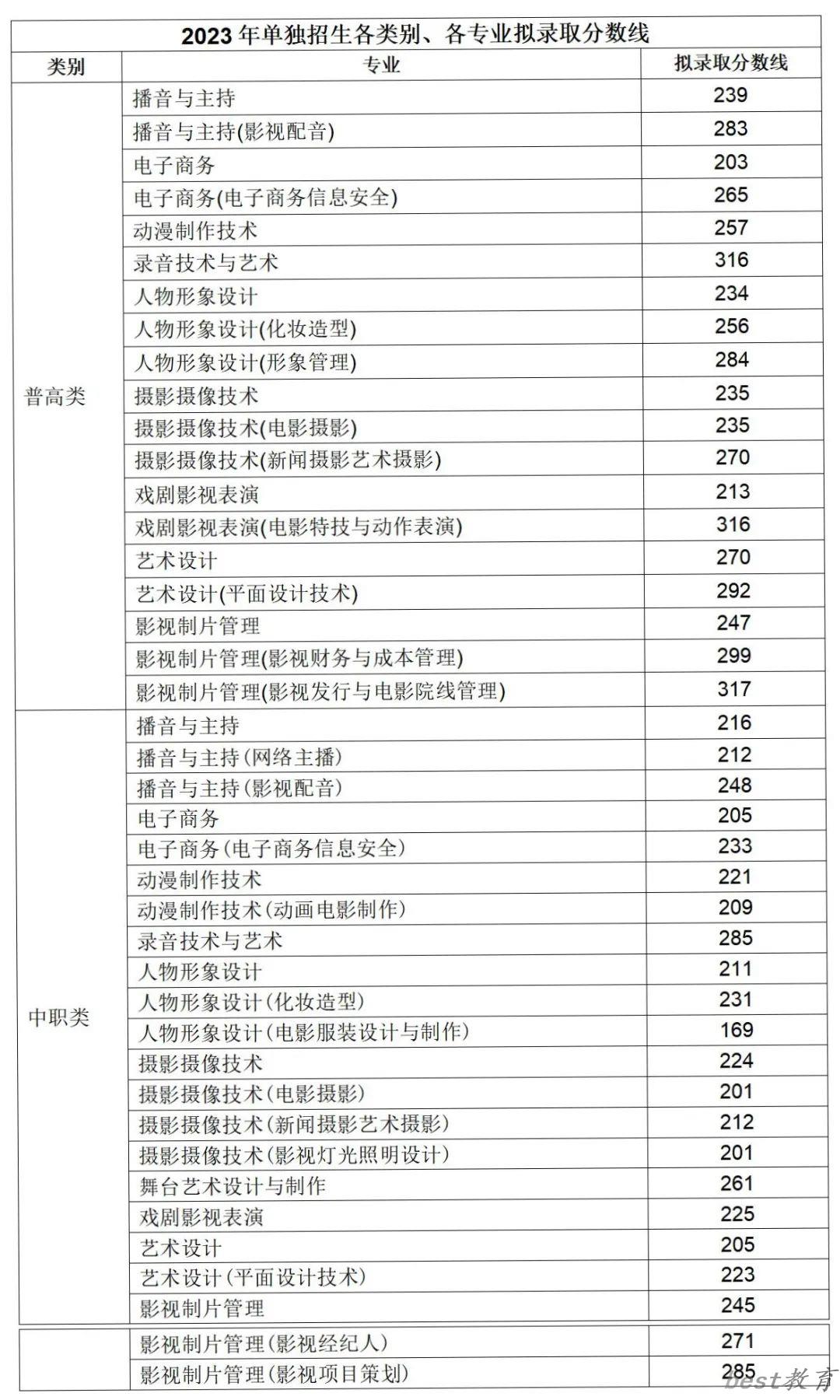 2024年南充电影工业职业学院单招录取分数线