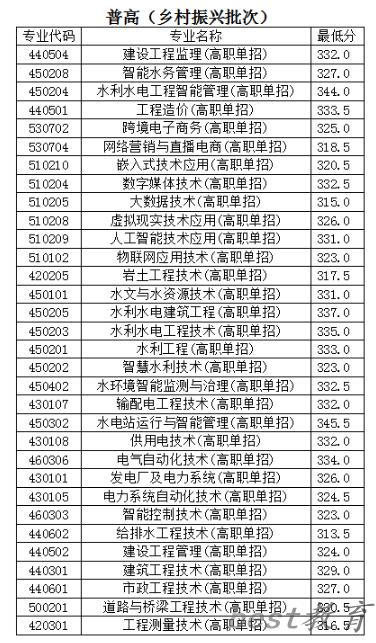2024年云南水利水电职业学院单招录取分数线