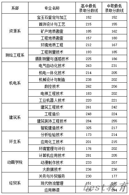 2024年辽宁地质工程职业学院单招录取分数线