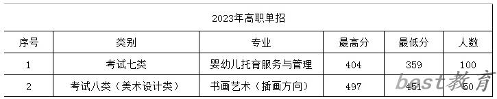 2024年保定幼儿师范高等专科学校单招录取分数线