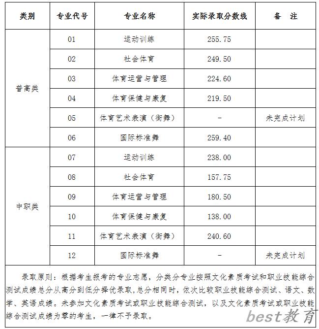 2024年四川体育职业学院单招录取分数线