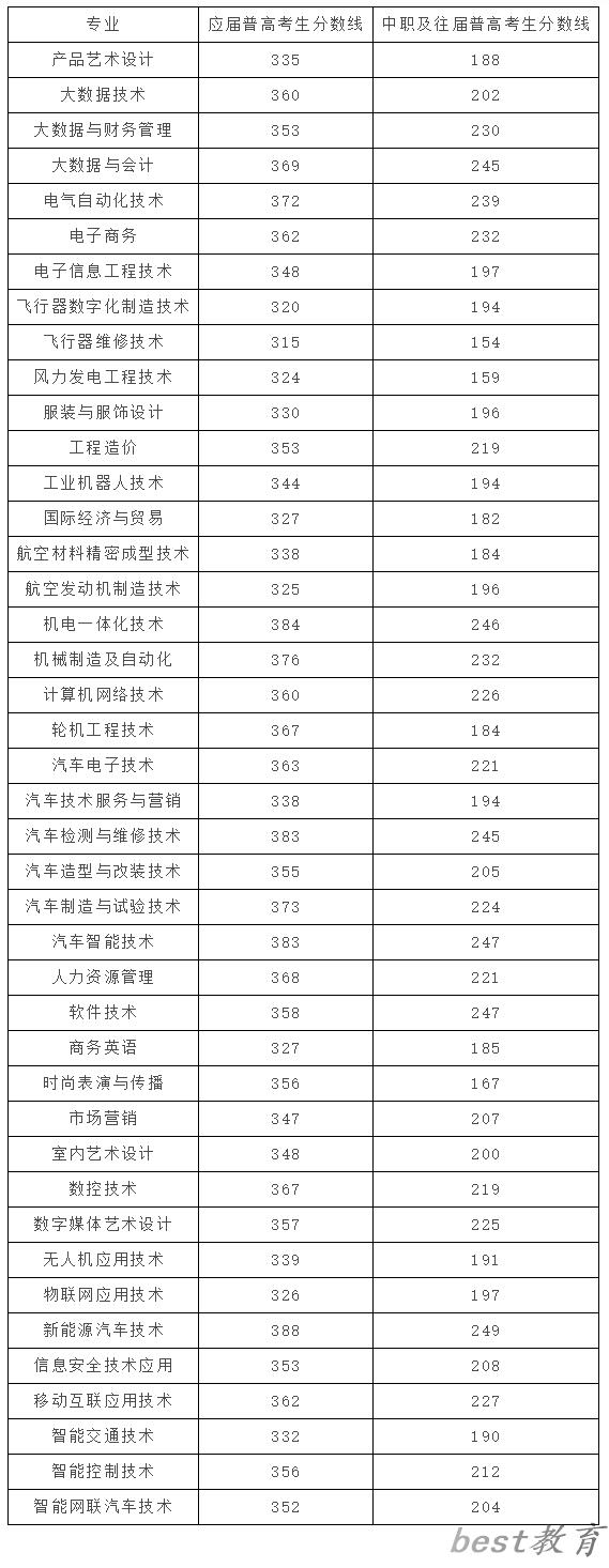 2024年湖南汽车工程职业学院单招录取分数线
