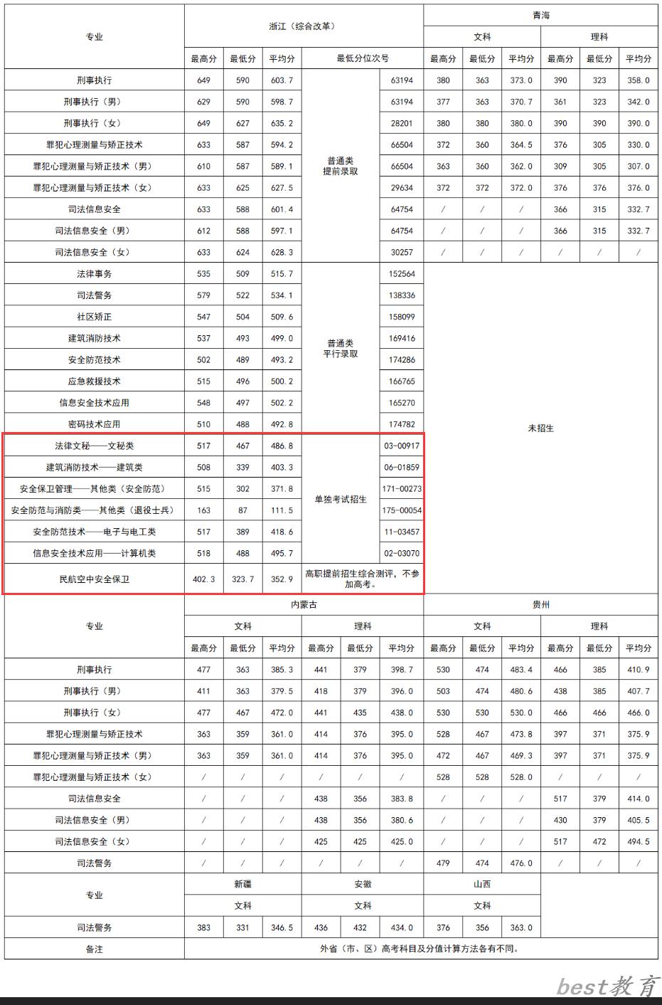 2024年浙江警官职业学院单招录取分数线