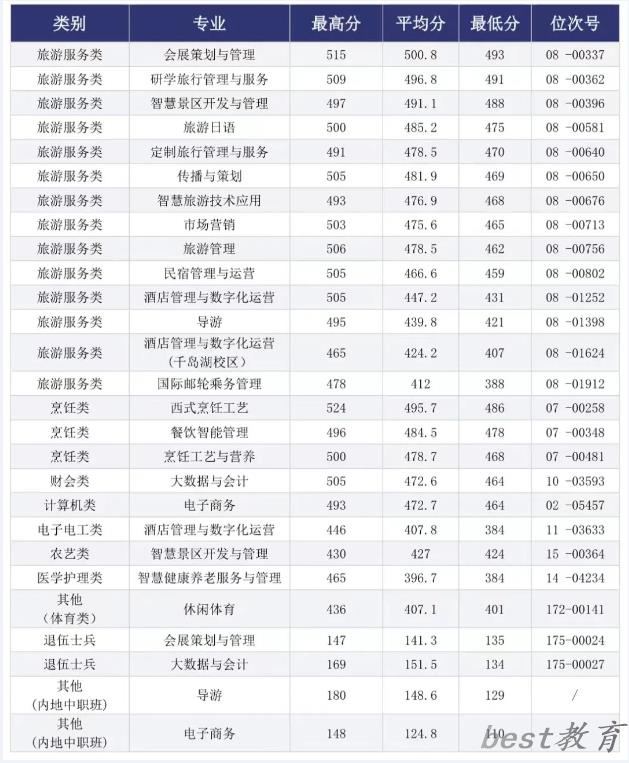 2024年浙江旅游职业学院单招录取分数线